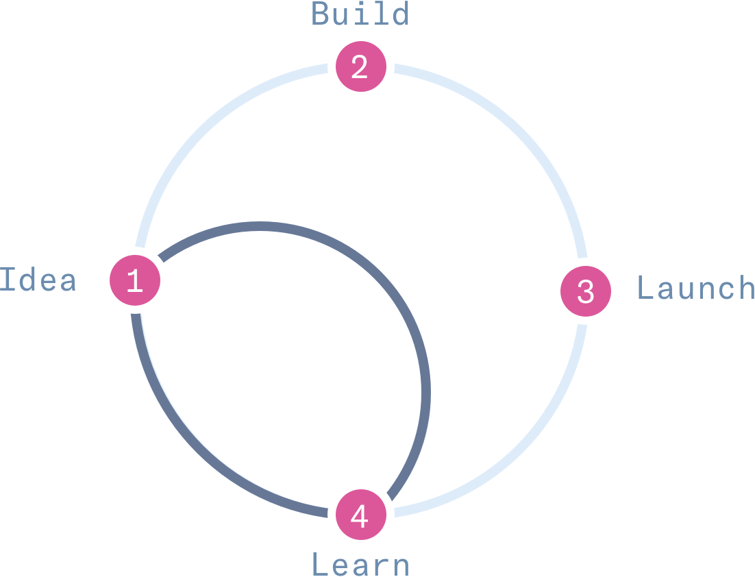 Modern Design With Design Sprint